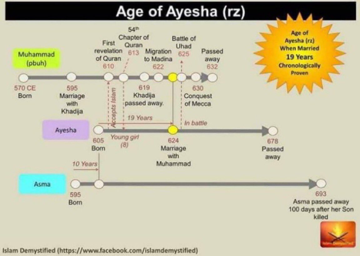 JvniorLive's tweet image. Aisha (RA) wasn’t 9. She was 19 biologically.

In the Hadiths; they likely counted age starting from puberty.