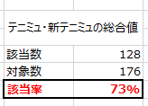 Turishuten's tweet photo. 「先に歌う選手が負ける確率」の集計結果。
まずテニミュ1stS～4thSと新テニミュの総合だと73%という高い確率に。シーズン別では1stS：76％、2ndS：69％、3rdS：75％、4thS：77%、新テニミュ60%でした。
興味深いのは3rdSまでの立海公演のみ、非該当数（先に歌った選手が勝つ確率）が3を超えること。 https://t.co/PpJO41BEME