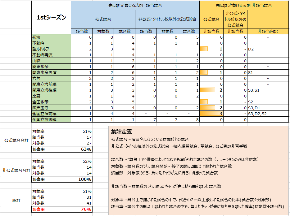 Turishuten's tweet photo. 「先に歌う選手が負ける確率」の集計結果。
まずテニミュ1stS～4thSと新テニミュの総合だと73%という高い確率に。シーズン別では1stS：76％、2ndS：69％、3rdS：75％、4thS：77%、新テニミュ60%でした。
興味深いのは3rdSまでの立海公演のみ、非該当数（先に歌った選手が勝つ確率）が3を超えること。 https://t.co/PpJO41BEME