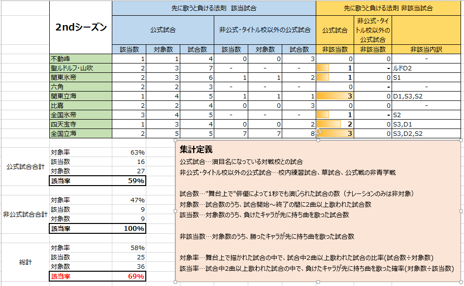 Turishuten's tweet photo. 「先に歌う選手が負ける確率」の集計結果。
まずテニミュ1stS～4thSと新テニミュの総合だと73%という高い確率に。シーズン別では1stS：76％、2ndS：69％、3rdS：75％、4thS：77%、新テニミュ60%でした。
興味深いのは3rdSまでの立海公演のみ、非該当数（先に歌った選手が勝つ確率）が3を超えること。 https://t.co/PpJO41BEME