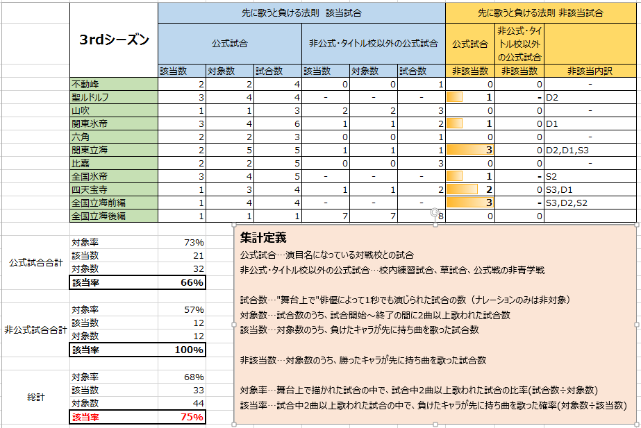 Turishuten's tweet photo. 「先に歌う選手が負ける確率」の集計結果。
まずテニミュ1stS～4thSと新テニミュの総合だと73%という高い確率に。シーズン別では1stS：76％、2ndS：69％、3rdS：75％、4thS：77%、新テニミュ60%でした。
興味深いのは3rdSまでの立海公演のみ、非該当数（先に歌った選手が勝つ確率）が3を超えること。 https://t.co/PpJO41BEME