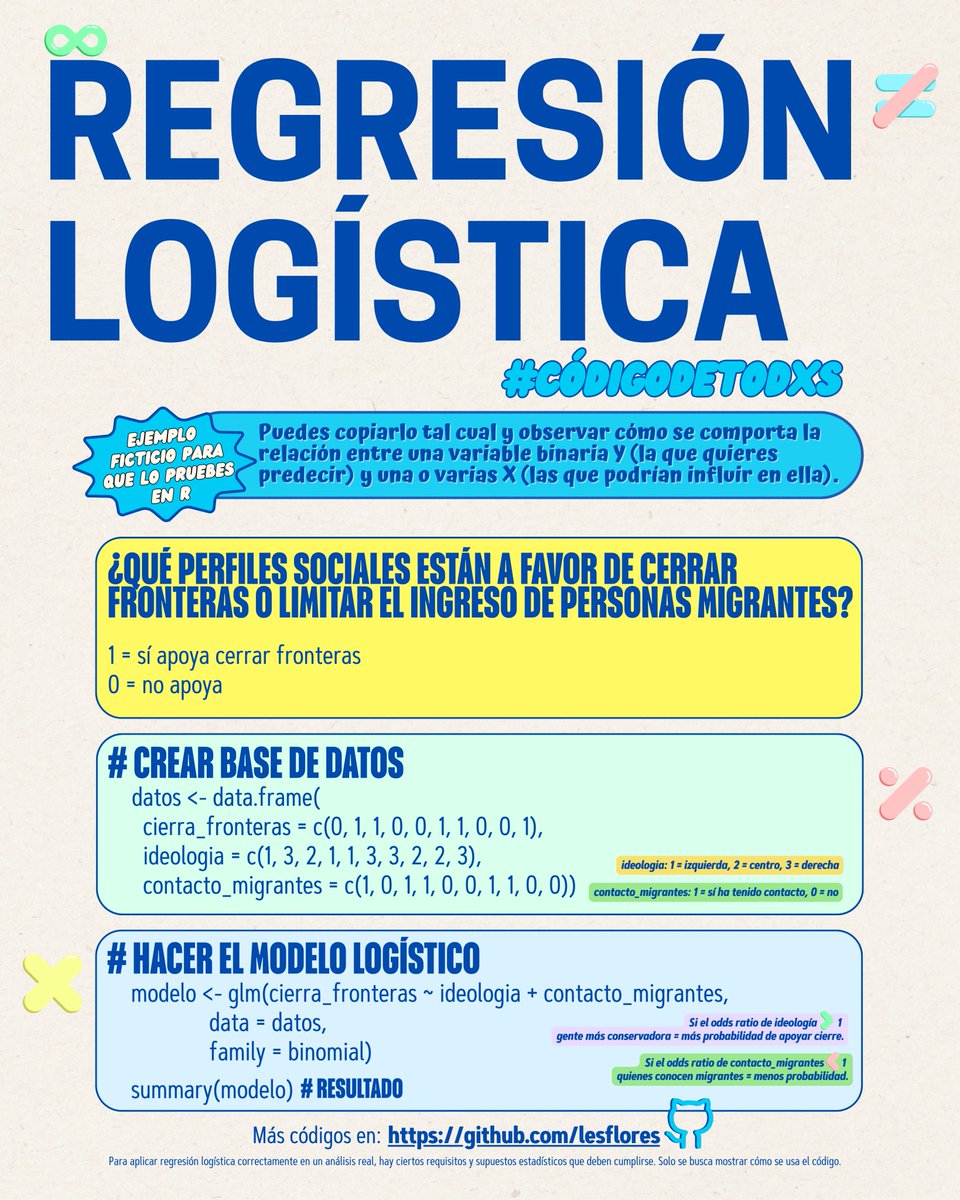 Hola🤠 Cuando tu variable depende de una respuesta binaria (sí/no, 0/1), la #regresiónLogística en #R te permite estimar probabilidades 📊

🚩Te dejo este ejemplo paso a paso y con código reproducible:

🔗github.com/lesflores/regr…

#CódigoDeTodxs