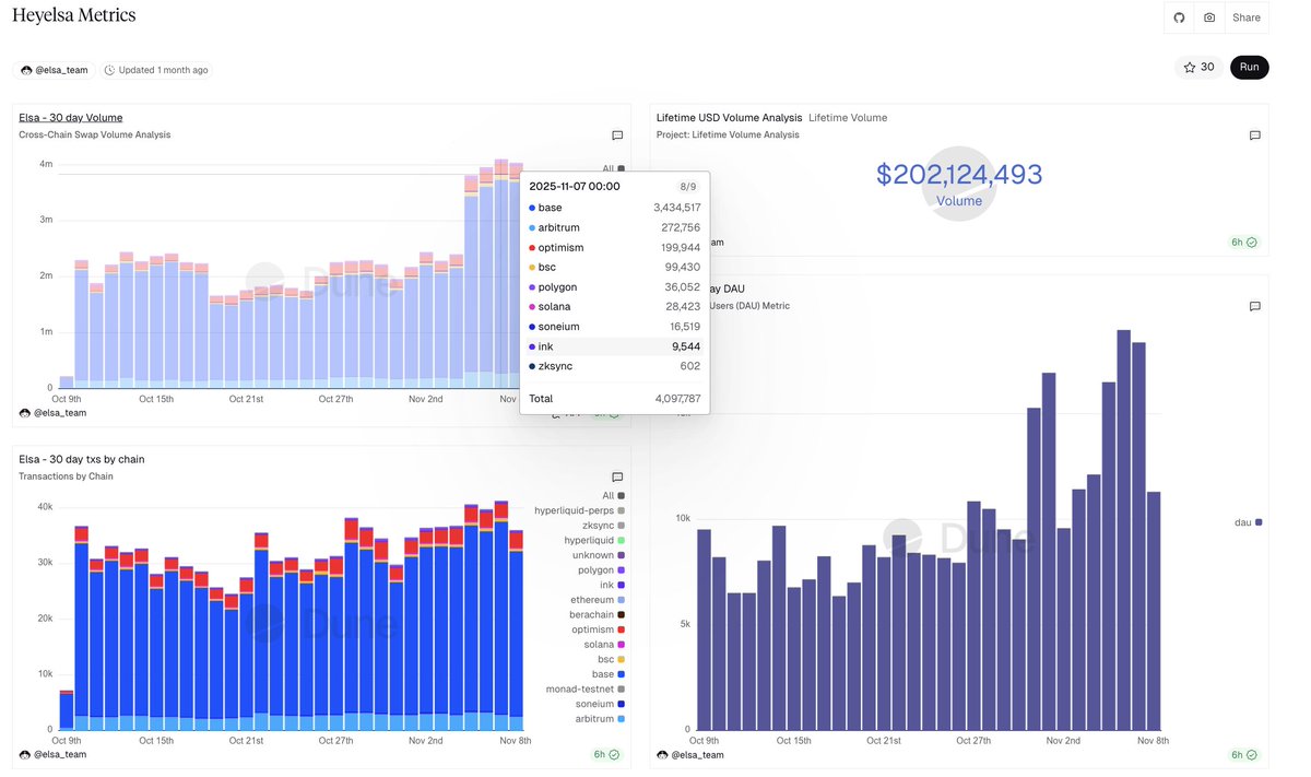 On June 8, I dropped a message in our <a href="/HeyElsaAI/">HeyElsa</a> Slack celebrating our first $200K day.

Yesterday, we hit $4M in a single day.

Today, we crossed $200M in total volume processed.

90% of it is on Base.

Still day 1 for us.