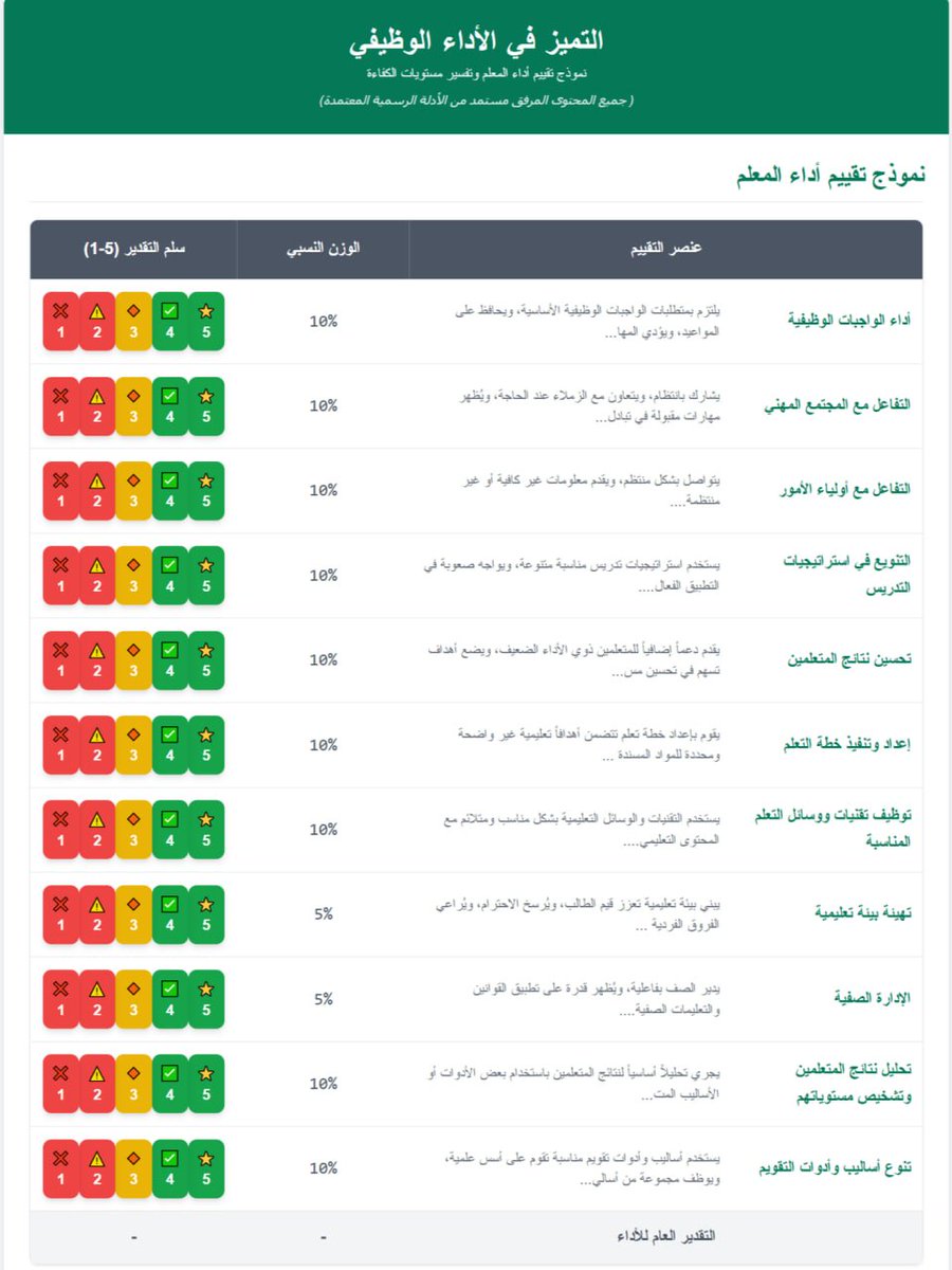 adnan3li's tweet photo. 📌 "التميز في الأداء الوظيفي"

صفحة تفاعلية مميزة توضح وتفسر مستويات وشواهد الأداء الوظيفي للمعلم استنادًا للدليل الإرشادي للأداء الوظيفي والدليل التنظيمي .

بالنقر على سلم التقدير (1-5) تجد تحليل المستوى وخطة التطوير والشاهد المطلوب لإثباته.

فكرة وتصميم: أ. محمد مجممي

🔗رابط صفحة الويب التفاعلية:
https://t.co/36hRhvXgj5