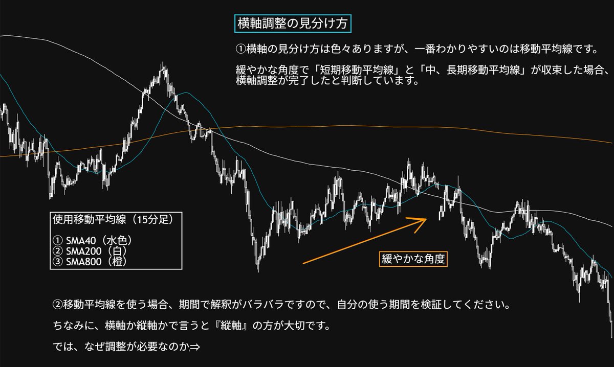 FxRumasan's tweet photo. 結局、この「待ち方」が最強だと思う。いつも言っているけど、順張りは、ほぼこれしか狙ってない。 https://t.co/Y3xkurvrP0