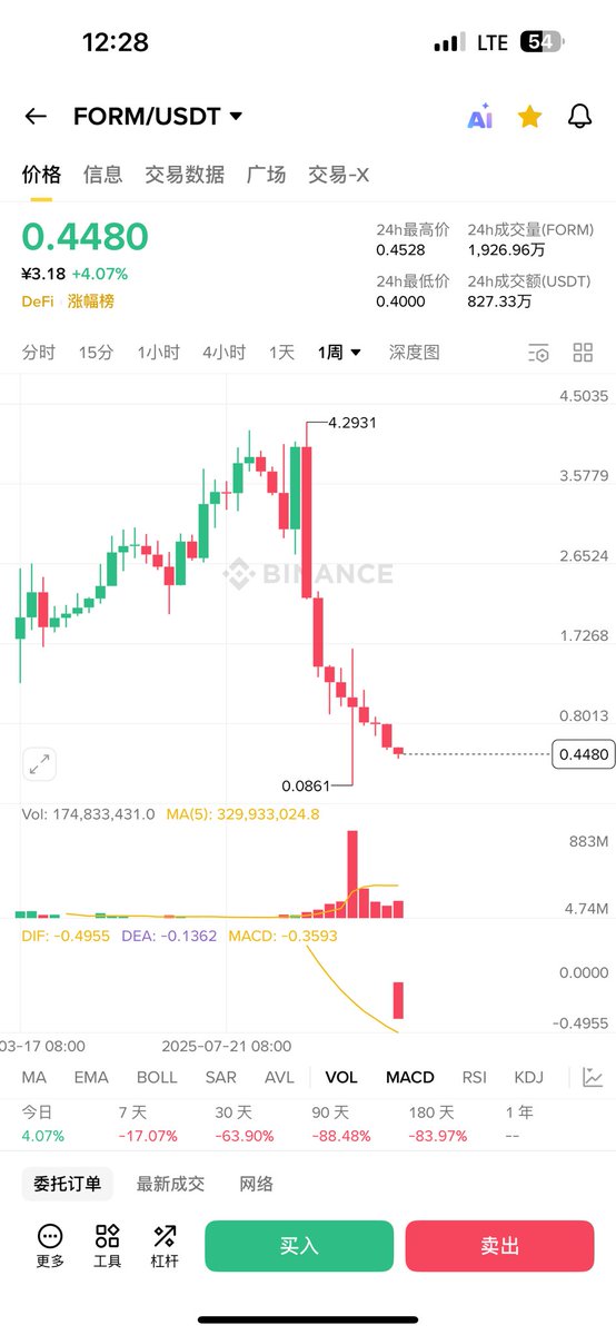 wuk_Bitcoin's tweet image. 在这个市场只有强者恒强和物极必反

Form就是物极必反的典型例子

#Form