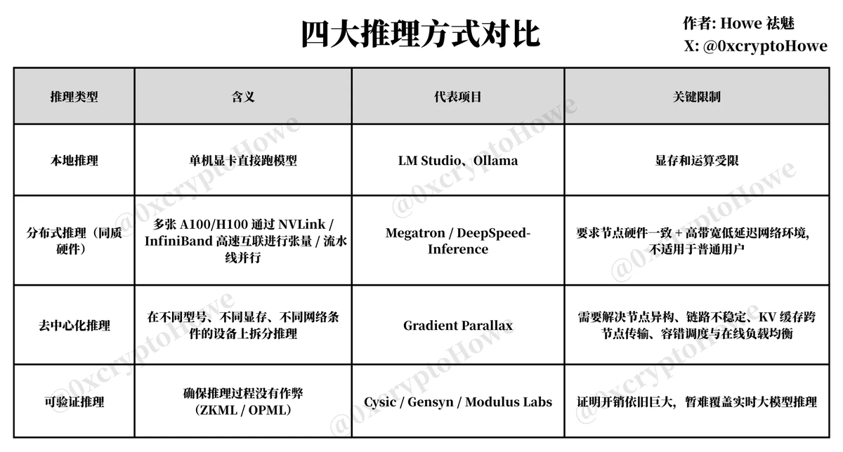 0xcryptoHowe's tweet image. 『为什么下一个该 Bullish 的 Crypto AI 项目是 Gradient』

声明：非广非广非广！

Crypto AI 赛道在经过近两三年的发展过后，从一开始的去中心化算力赛道，到相关的数据存储、计算、Agent 框架等基建设施，再到各种 DeFAI，社交 AI，搜索 AI…