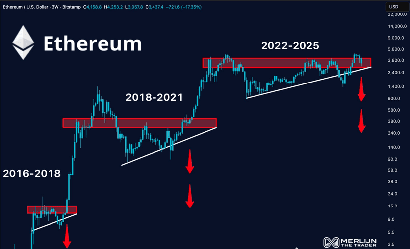 TheBlockSea's tweet photo. $ETH 持有者们……你们的悲观情绪还不够强烈。
图表惨不忍睹。市场情绪崩溃。恐惧弥漫。
很好。每一次大涨都是这样开始的。以太坊的每一个周期都始于恐慌,终于极度狂热。
坚持住。熬过这波震荡。因为一旦风向转变,就会剧烈波动。
#ETH #PrivacyCoinSurge https://t.co/TYArpo93H1