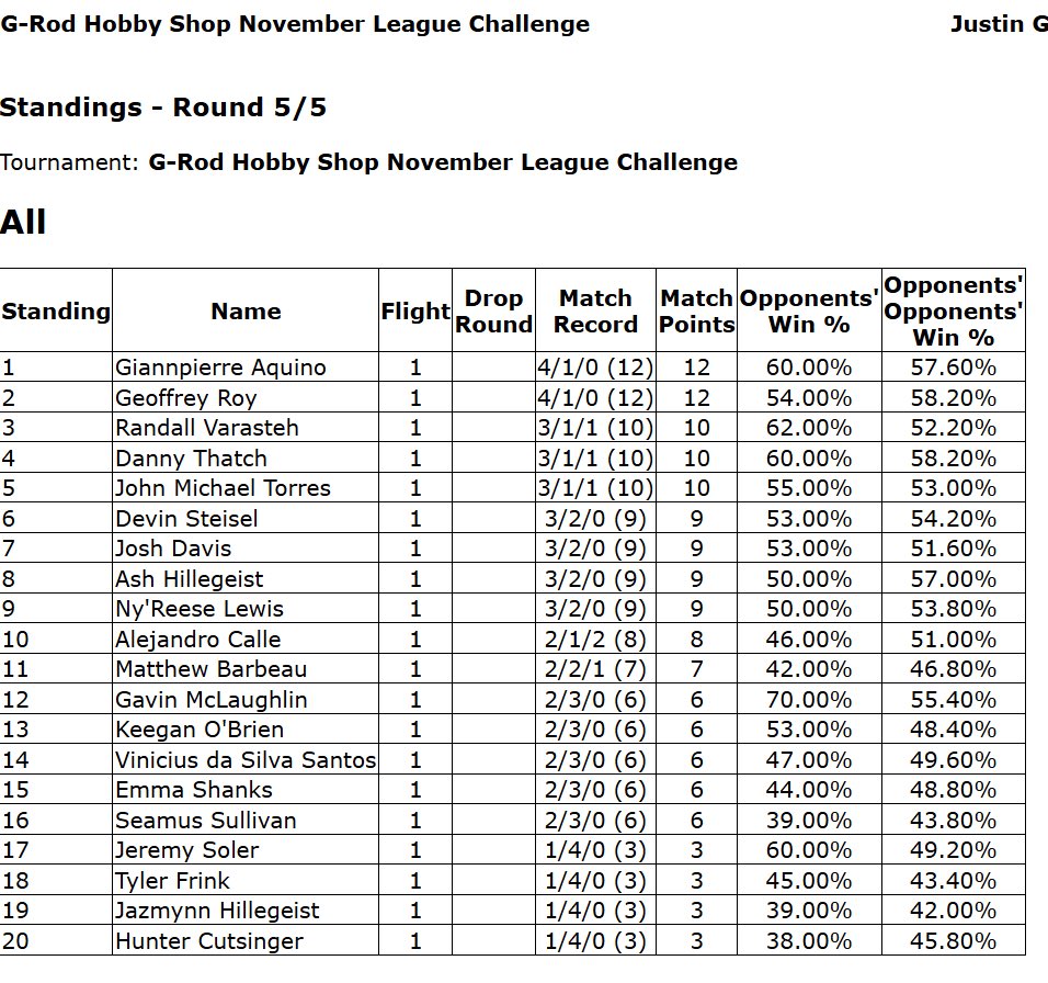 Won a league challenge tonight! Picked up Gholdengo for the first time this format and it played pretty well! Might be the play for Vegas! 🫡 +$60 store credit +4 prize packs +15 champ points +1 <a href="/NEPTCG/">New England PTCG Updates</a> Spreadsheet point!