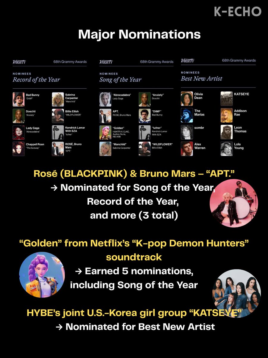 k_echomedia's tweet photo. K-pop finally breaks into the Grammys’ biggest categories! 🎶🔥

#GRAMMYs #ROSÉ #KATSEYE #GOLDEN #HUNTRIX https://t.co/r4yNvvrIcJ
