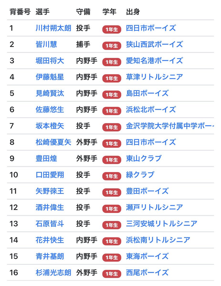 昨日の名電１年生大会オーダーえぐ😳

①４伊藤魁星(草津S)
②８松崎優夏矢(四日市B)
③５見崎賢汰(島田B)
④３堀田将大(愛知名港B)
⑤６佐藤悠生(浜松北B)
⑥２皆川慧(狭山西武B)
⑦９豊田煌(東山クラブ)
⑧Ｄ矢野徠王(豊田B)
⑨７杉浦光志朗(西尾B)
先発口田愛翔(緑クラブ)
中継川村朔太郎(四日市B)