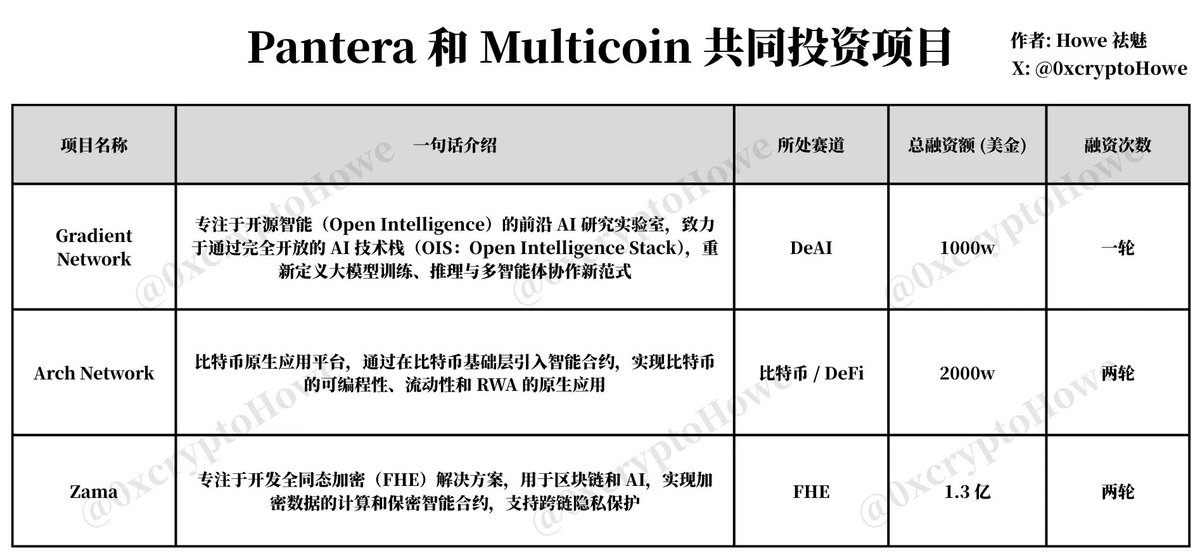 0xcryptoHowe's tweet image. 『为什么下一个该 Bullish 的 Crypto AI 项目是 Gradient』

声明：非广非广非广！

Crypto AI 赛道在经过近两三年的发展过后，从一开始的去中心化算力赛道，到相关的数据存储、计算、Agent 框架等基建设施，再到各种 DeFAI，社交 AI，搜索 AI…