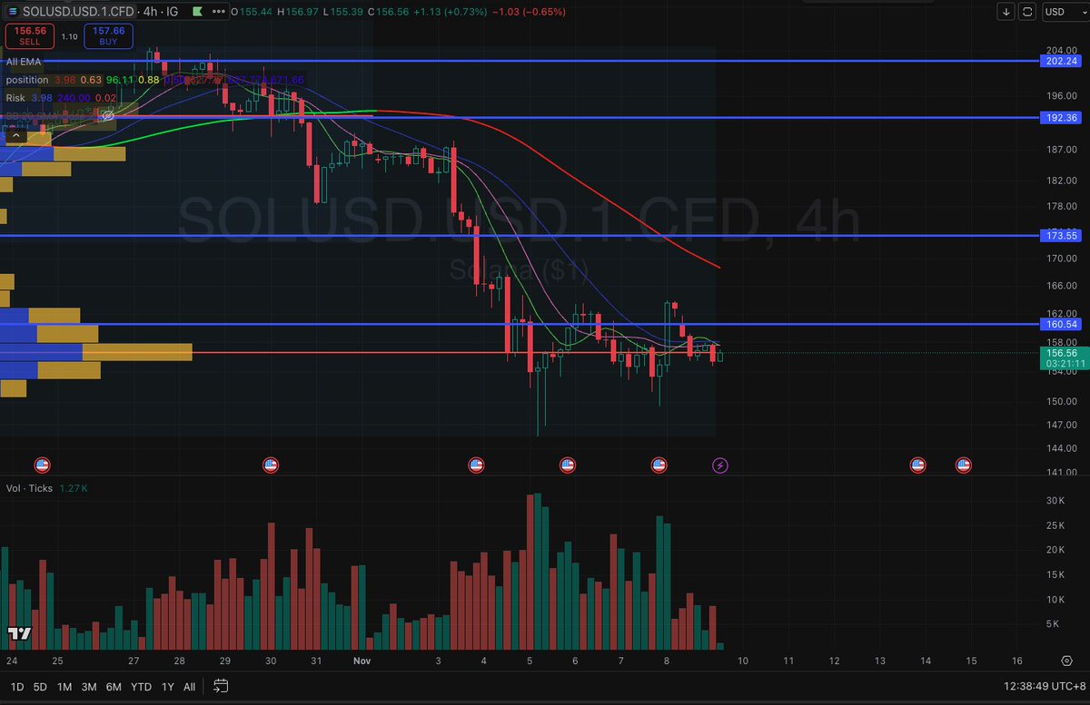 TradeWhatYourC's tweet photo. #SOL $SOL 4H short setup: price tightening. Fri up, Sat undo—shows weakness. Not my normal TF + weekend (daily extended 5EMA), so 1/4 original size. #Solana #Crypto #ShortSetup #RiskAdjusted #PriceAction https://t.co/xZmsVJUVWI