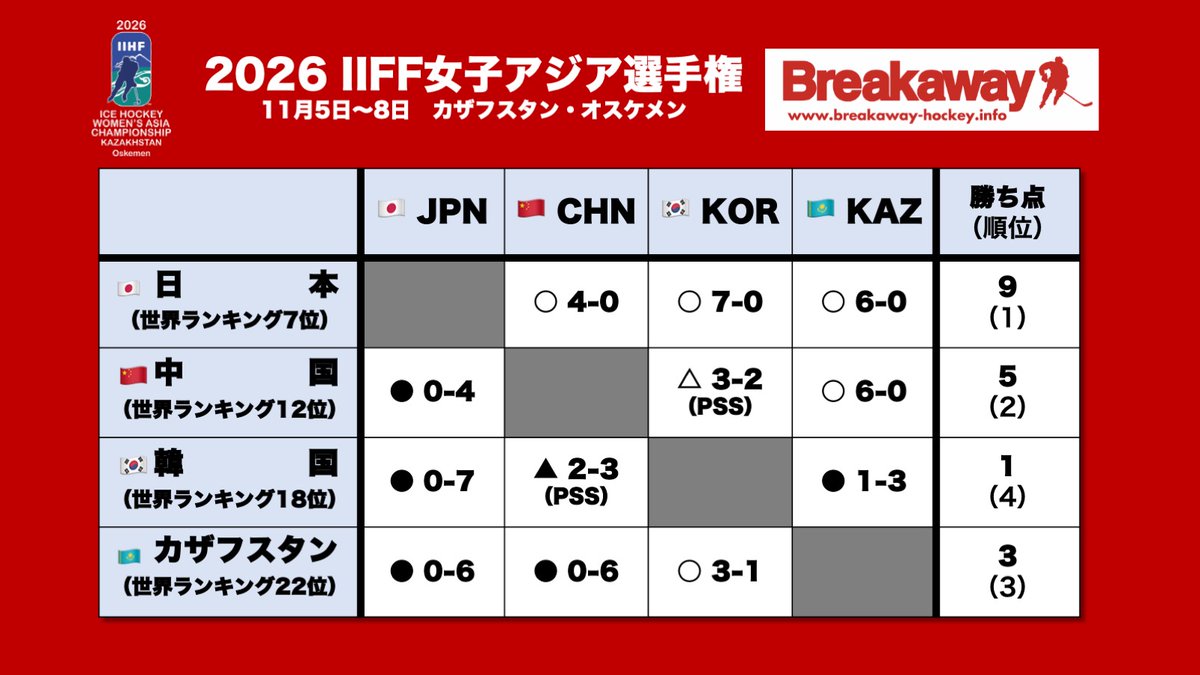 Breakaway アイスホッケー情報誌 on X