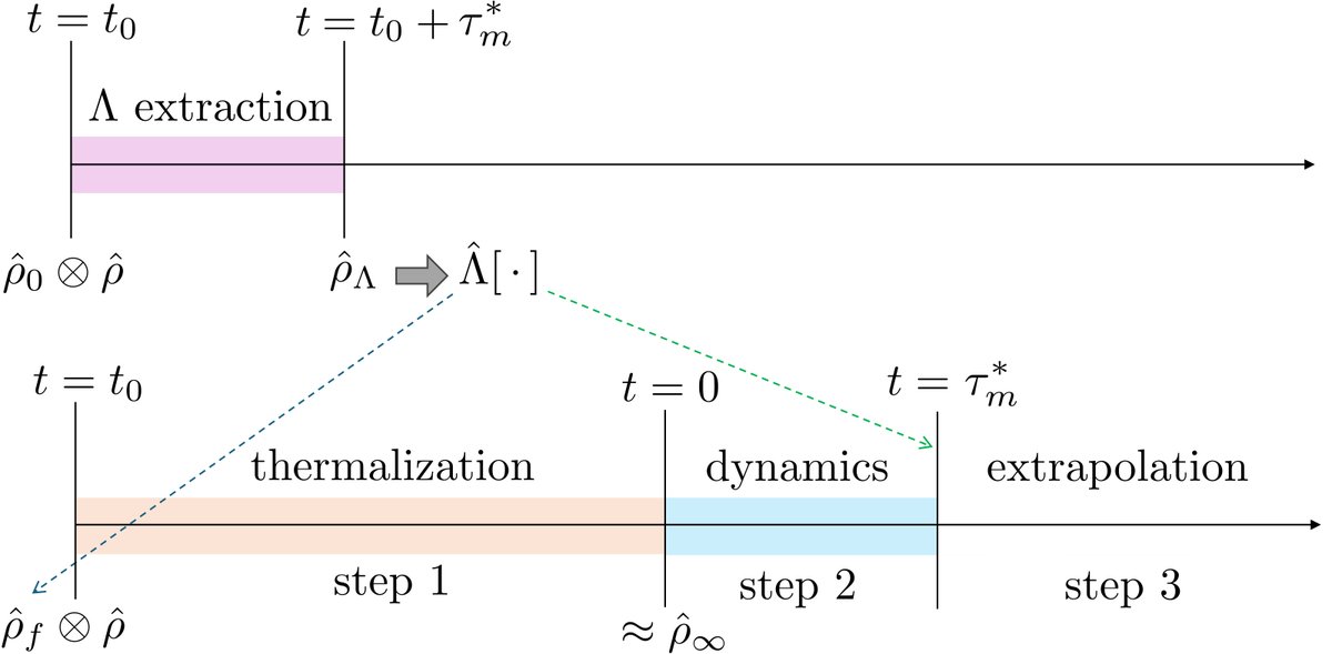 Archak_physics's tweet photo. Making our recently discovered extreme non-Markovian quantum Mpemba effect https://t.co/7xQX2uXvyf relevant for quantum impurity model simulations: "Accelerated calculation of impurity Green's functions exploiting the extreme Mpemba effect" https://t.co/8cswwItvqb https://t.co/iweJN0shKH