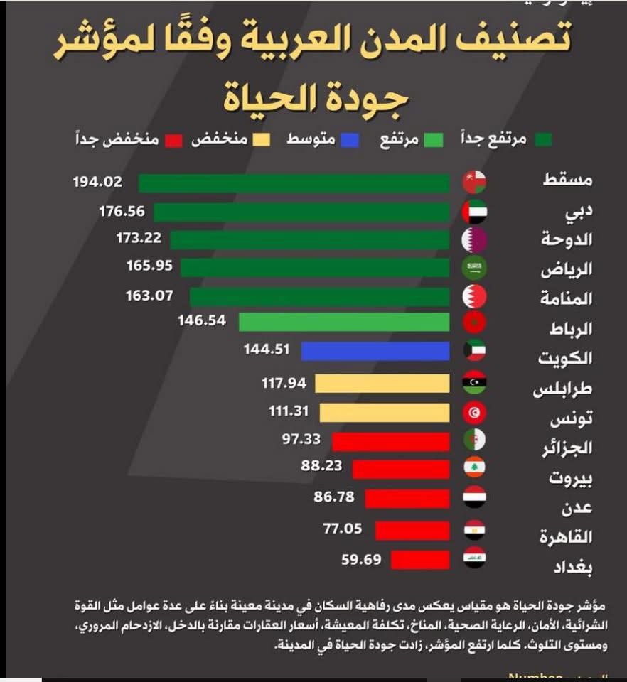 ElhalabiSamir's tweet photo. اصبح #لبنان من المدن المنخفض جداً وفقاً لمؤشر جودة الحياة. 

تفاقمت هذه المشاكل بسبب الفساد الإداري والتشريعي والسياسي والأزمة الاقتصادية.

#بيروت #سمير_الحلبي https://t.co/i38PiYkpYK