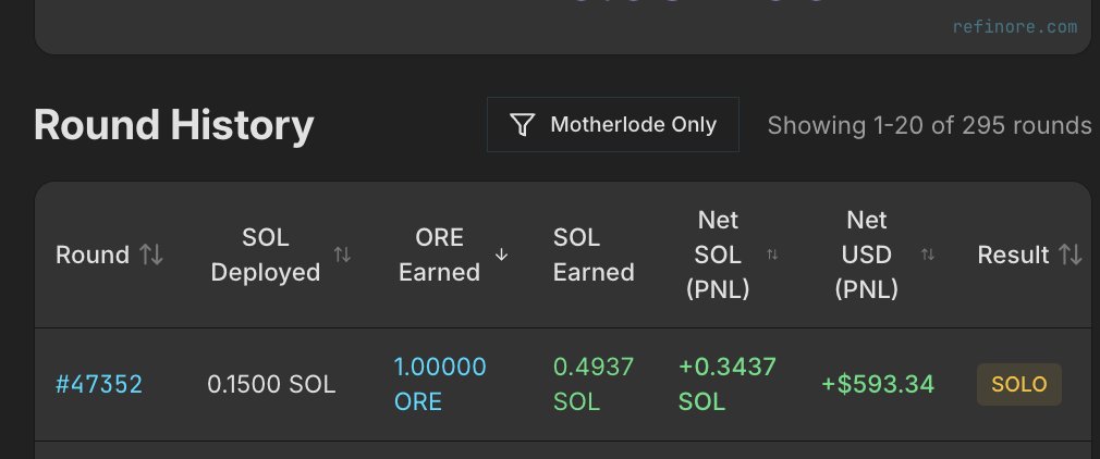 another solo $ore round won

imagine winning just 1 full Bitcoin block in its first weeks of mining