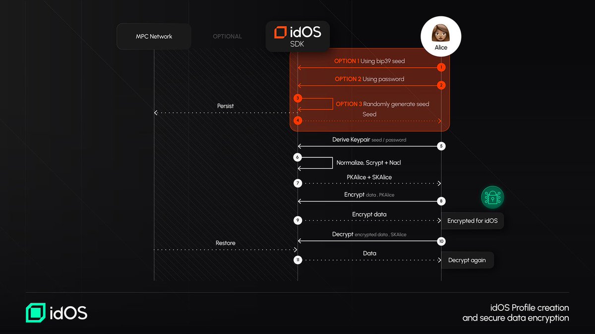 synerdd's tweet image. Your data isn’t just stored it’s encrypted and re-encrypted at every stage. @idOS_network 

With idOS:
✣ Data you upload is locked to your key.
✣ Want to share it? You decrypt it, then re-encrypt it for the recipient’s public key. 
✣ Even if a storage node gets hacked — all…