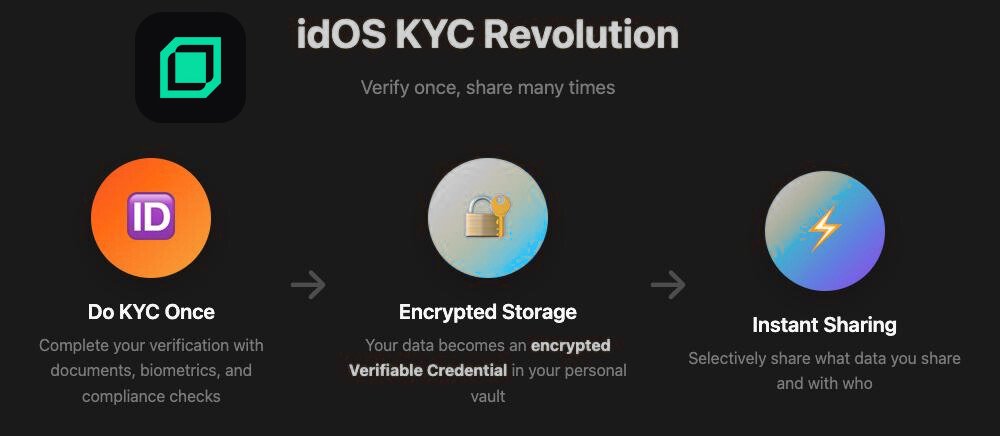 A decentralised system, stores and manages your personal data 

It's like a digital vault where u control who can access that information 

Here it is <a href="/idOS_network/">idOS</a> 🔥

Why is is important :~

• Self-custody 🛂
 U own and control your data

• Portable identity
Use  same