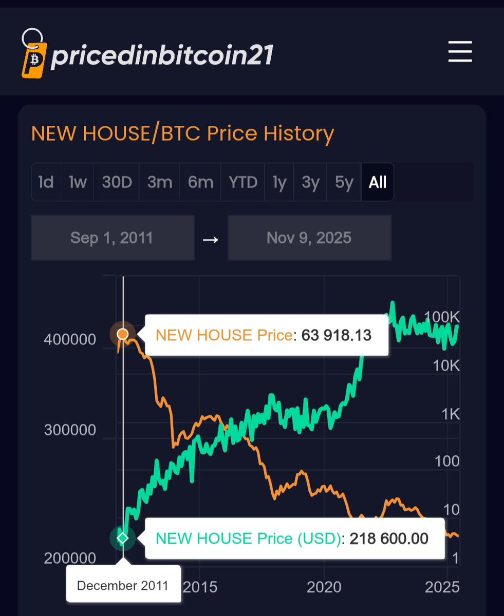 Rajatsoni's tweet photo. Renting is not a waste of money

You're paying to consume the property

You're getting shelter

The owner doesn't get access to the property during the time that you're using it as a renter

Fiat currencies make it seem like real estate values increase over time

But in terms of Bitcoin the value of real estate only decreases

Study these 2 pictures and I guarantee you won't want to "invest" in real estate anymore
