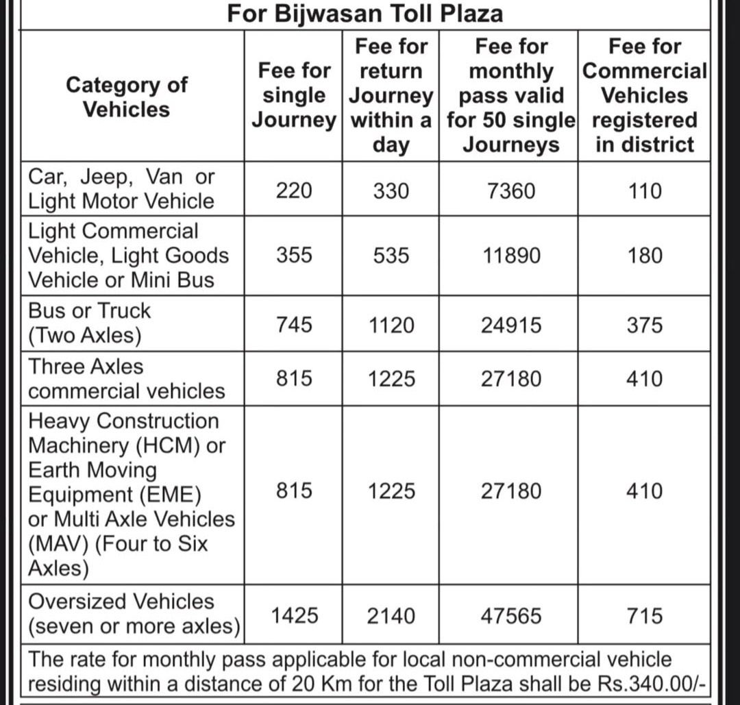 leenadhankhar's tweet image. Toll pain: ₹220+ per trip on #DwarkaExpressway and hikes at Kherki Daula. Who benefits — commuters or contractors?

If a commuter pays ₹220 one-way (₹440 round-trip) and travels 22 working days a month → ₹9,680/month just on tolls. That’s a significant extra household