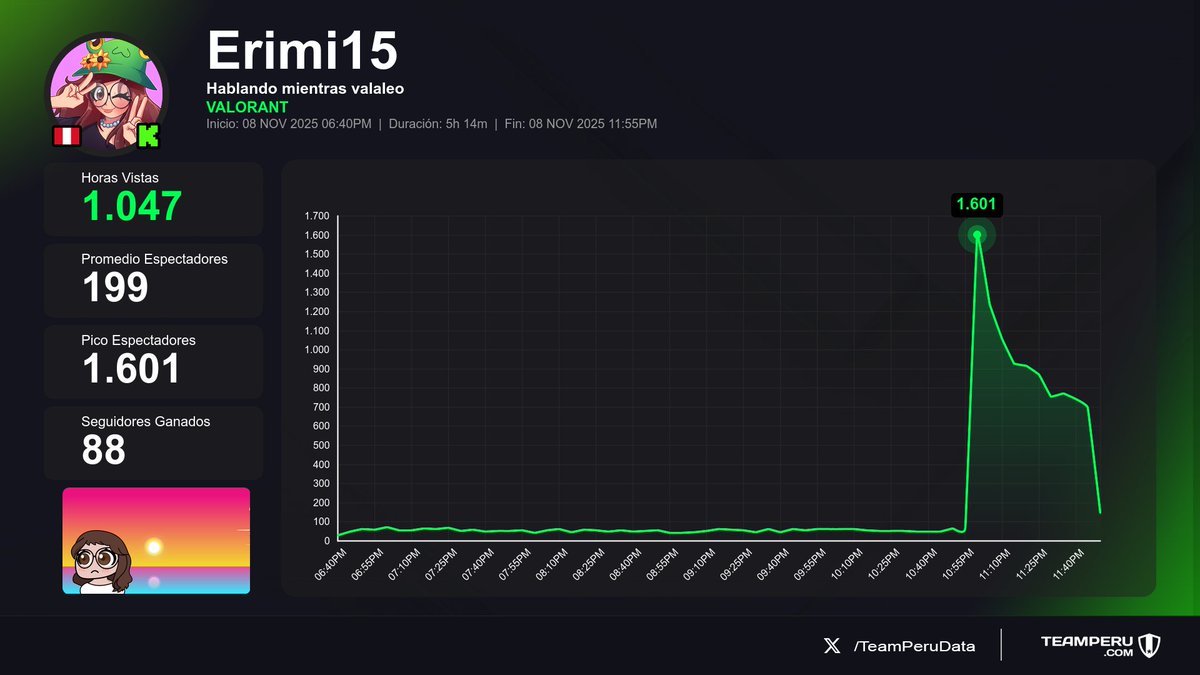 TeamPeruData's tweet photo. 📉 Balance de streams recientes
(Horas Vistas | Media | +Seguidores):

1⃣ 🇵🇪 #VanNgg > 25.6K | 1.7K | +25
2⃣ 🇵🇪 #Daarick > 10.9K | 5.2K | +66
3⃣ 🇵🇪 #Erimi15 > 1K | 199 | +88

#Dota2 #JustChatting #VALORANT https://t.co/UpuHN3Vpwk