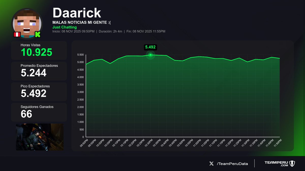 TeamPeruData's tweet photo. 📉 Balance de streams recientes
(Horas Vistas | Media | +Seguidores):

1⃣ 🇵🇪 #VanNgg > 25.6K | 1.7K | +25
2⃣ 🇵🇪 #Daarick > 10.9K | 5.2K | +66
3⃣ 🇵🇪 #Erimi15 > 1K | 199 | +88

#Dota2 #JustChatting #VALORANT https://t.co/UpuHN3Vpwk