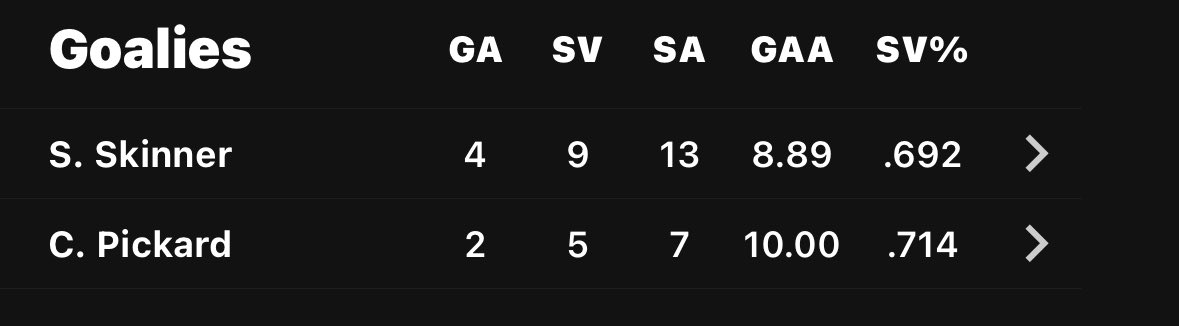 DocNaeco's tweet photo. @SportsnetSpec You can put every oilers player on the bench and let it be a 5 on 0 and these numbers are still terrible for what’s considered “NHL” goalies. https://t.co/R5MAjsH6fs