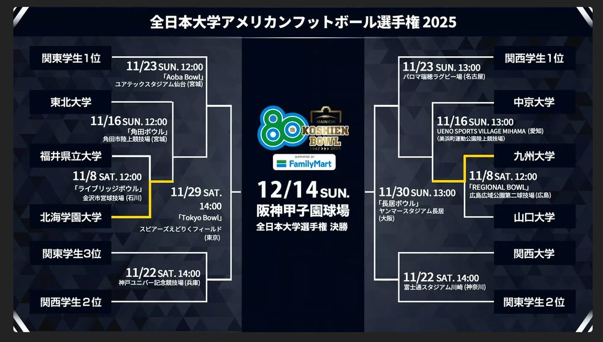 現時点の全国トーナメントです