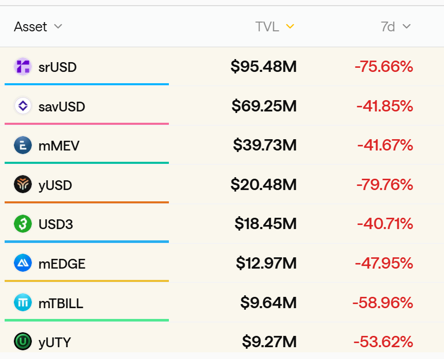 一张图告诉你链上稳定币的TVL走势

可以看到, 最近七天, 这些稳定币 /生息稳定币, 11月4日之后 TVL急剧下降,  现在都腰斩了

11月4日就是 Stream Finance 公布自己9千万美元财务窟窿那一天..

数据来自于 <a href="/stablewatchHQ/">stablewatch</a>