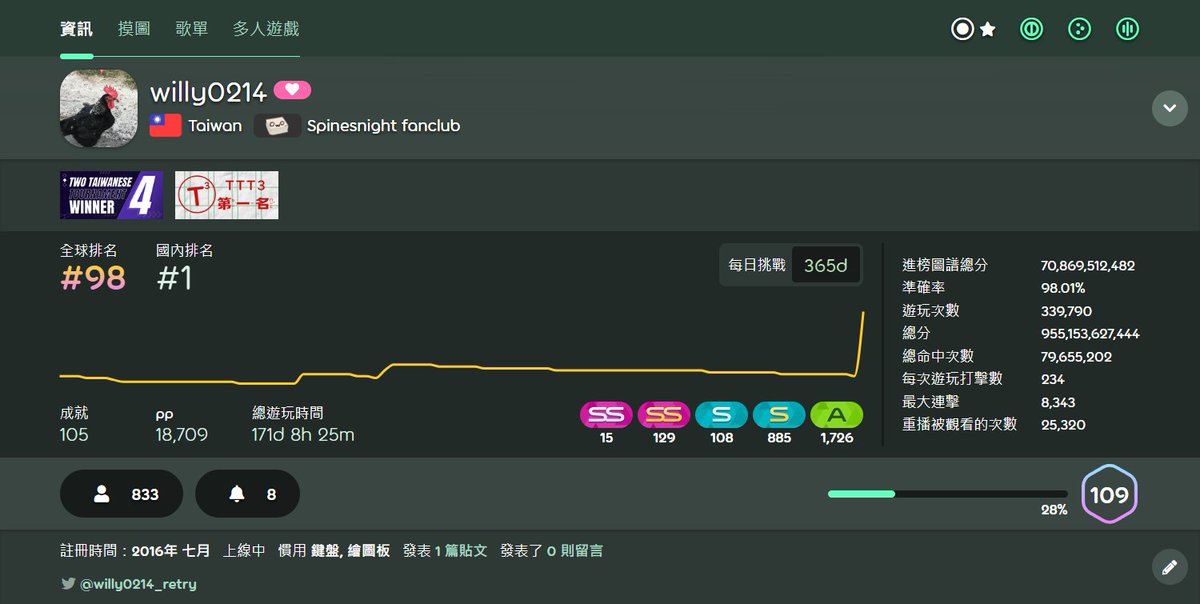 willy0214_retry's tweet image. 2 digit!!!!!!!!!!!!!!
經過了9年終於達成了我為自己設定的其中一個目標，剩下otst冠軍這個目標還沒達成，下一屆努力爭取冠軍💪