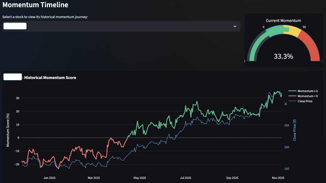 Ravindra_PE's tweet image. ☀️ From Morning Walk to Market Edge in Under 2 Hours
Ever wish you could trade smarter WITHOUT drowning in indicators, complex charts, or analysis paralysis?
That&apos;s exactly what hit me during my morning walk today. By 10 am, I had coded it.
The Breakthrough: The Momentum Score…