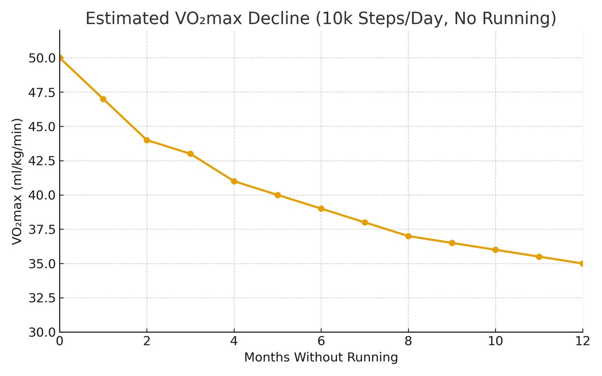 Aerobic decline over a year if a runner with a 50VO2max stops running and only walks 10k steps (55% HRmax) per day for a year.

Why?

- Cardiac output and stroke volume reduce because heart isn’t challenged.
- Mitochondria downregulate in both number and function.
- Capillary