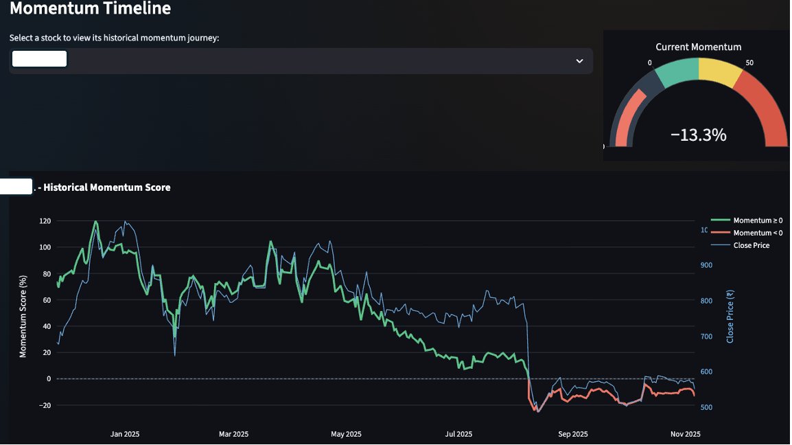 Ravindra_PE's tweet image. ☀️ From Morning Walk to Market Edge in Under 2 Hours
Ever wish you could trade smarter WITHOUT drowning in indicators, complex charts, or analysis paralysis?
That&apos;s exactly what hit me during my morning walk today. By 10 am, I had coded it.
The Breakthrough: The Momentum Score…