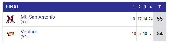 FINAL: Mt. San Antonio 55, Ventura 54
Mt. SAC and Ventura finish as National Northern League co-champions with identical 9-1, 5-1 NNL records. Mounties earn automatic spot into SoCal Playoffs.
<a href="/mtsacfootball/">Mt. SAC Football</a> <a href="/MtSAC_athletics/">Mountie Nation</a> <a href="/VCPirateFB/">Ventura College Football</a> <a href="/VCAthletics/">VCPirateAthletics</a> <a href="/3C2Asports/">3C2A</a> <a href="/cccfca1/">California Community College Football Coaches</a>