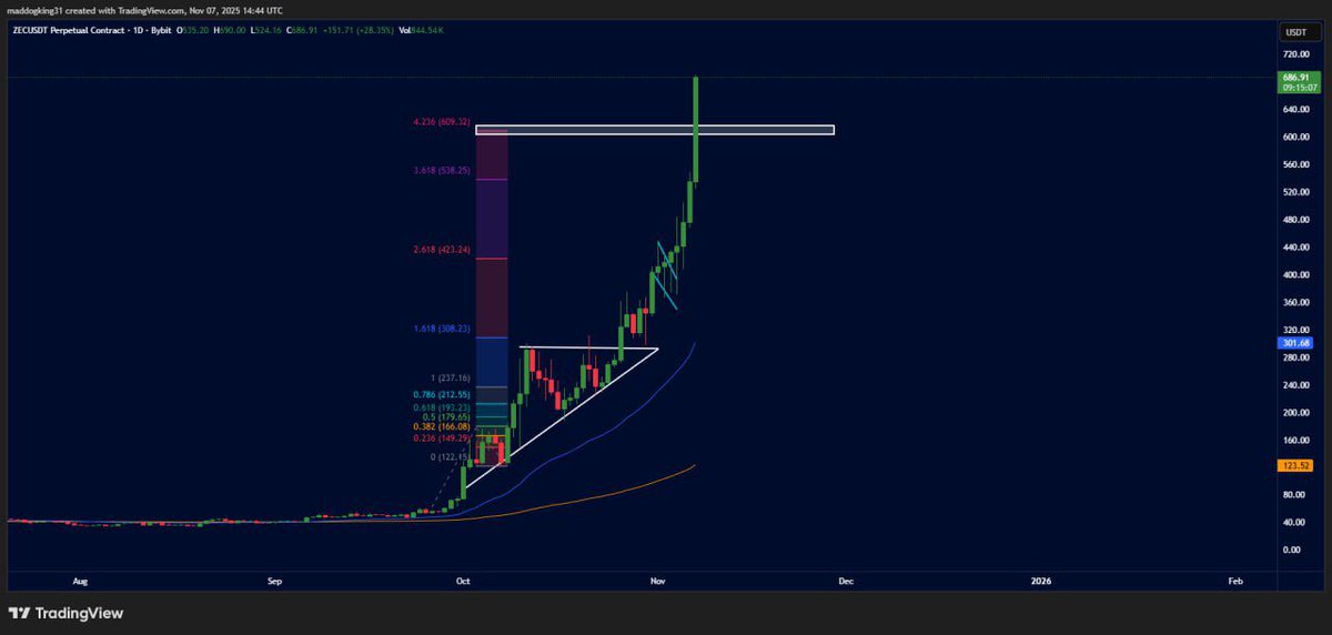 Check out our recent #Zcash trade setup from inside the PAID room ⬇️

BEFORE (shared 3 Nov 3:26pm ET)
$ZEC 4h - 413.11
might be breaking a channel/flag here, can long here

AFTER (updated 7 Nov 9:45am ET)
$ZEC 1D - 686.91
huge push right now