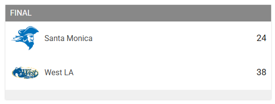 FINAL: West LA 38, Santa Monica 24
Santa Monica finishes as co-champions of the American Pacific League, going 8-2, 4-1 in the APL. West LA closes 7-3, 3-2 APL.
<a href="/westlacollege/">West LA College</a> <a href="/SMC_CorsairFB/">SMC_FB</a> <a href="/smc_corsairs/">SMC CORSAIRS</a> <a href="/3C2Asports/">3C2A</a> <a href="/cccfca1/">California Community College Football Coaches</a>