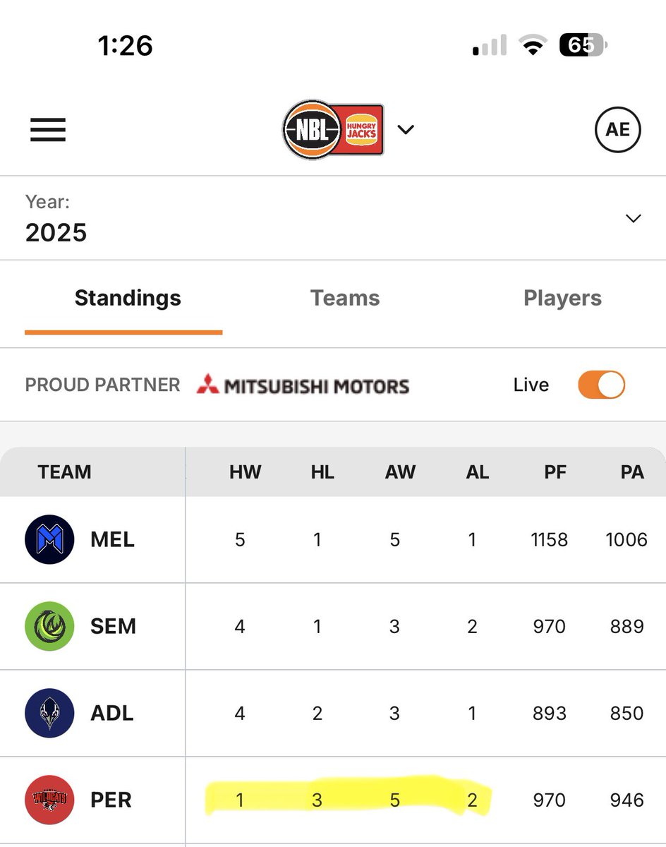 Beasted2's tweet image. Another away win. Please just win at home.