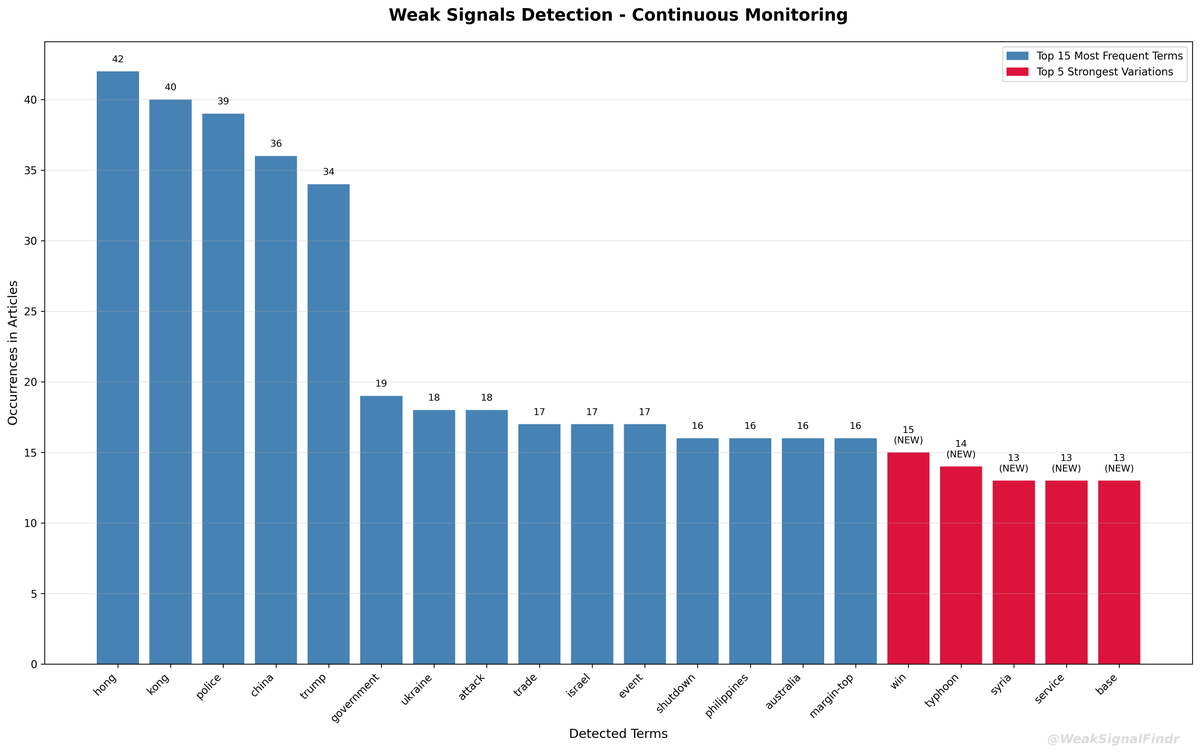 WeakSignalFindr's tweet image. 🔍 WeakSignalFinder Analysis
📊 200 articles (12h)

🔵 Top words:
1. hong (42)
2. kong (40)
3. police (39)
4. china (36)
5. trump (34)

🔴 Rising:
1. police (+29)
2. hong (+22)
3. kong (+20)

#WeakSignals #OSINT #Analysis
