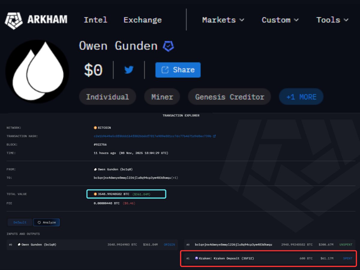 🚨IS A $1.1 BILLION #BITCOIN DUMP COMING? Long-time holder Owen Gunden has  officially cleared out his wallet, moving the remaining 3,549 $BTC  ($361.8M), with 600 $BTC ($61M) already sent to #Kraken. WILL