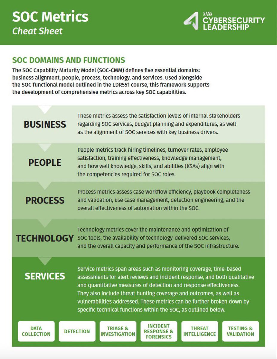 abdul__alamri's tweet image. 💡نشرت SANS دليل جديد لقياس أداء مراكز العمليات الأمنية (SOC Metrics) 

الملف مو جدول فيه أرقام جاهزة أو KPIs تحفظها وتطبقها، لكنه دليل فكري يشرح كيف تفكر في بناء مؤشرات فعالة فعلًا.
🔹المنهج المقترح :
 تبدأ من أهداف العمل (Business Goals) وتشتق منها مؤشرات تقيس إذا مركزك الأمني…