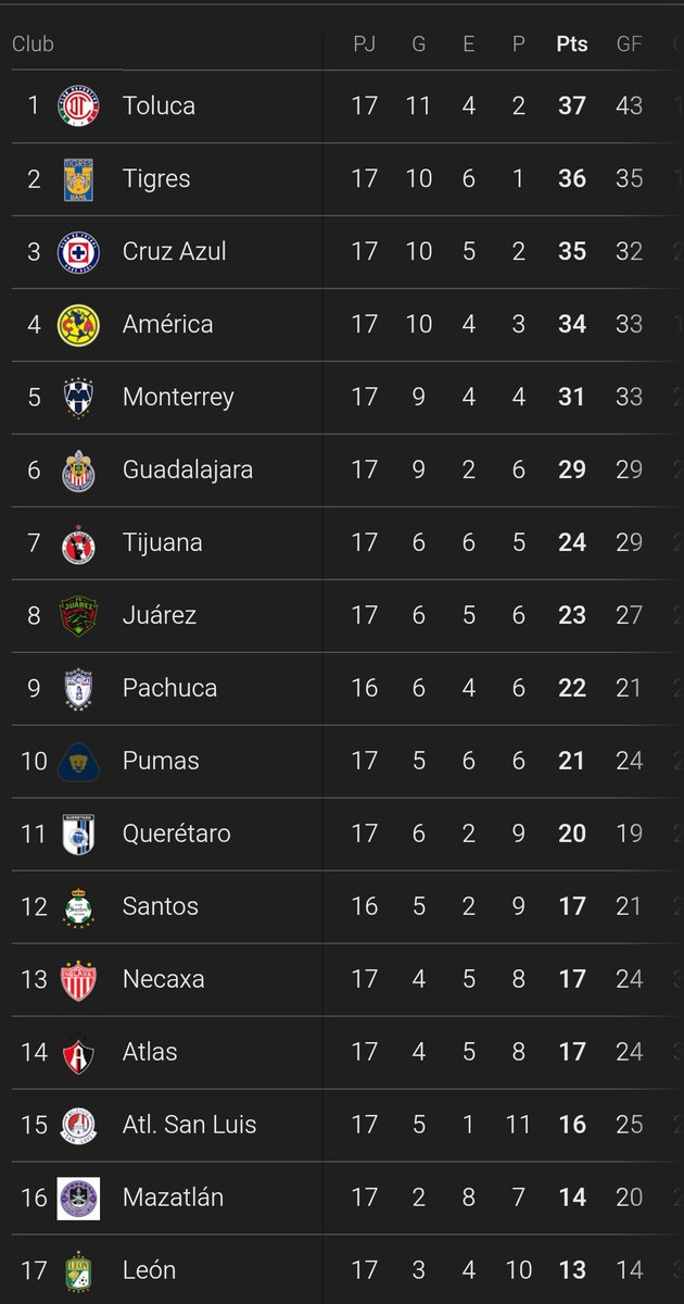 El Toluca cerro siendo líder general....

Vamos por el Bicampeonato Diablos