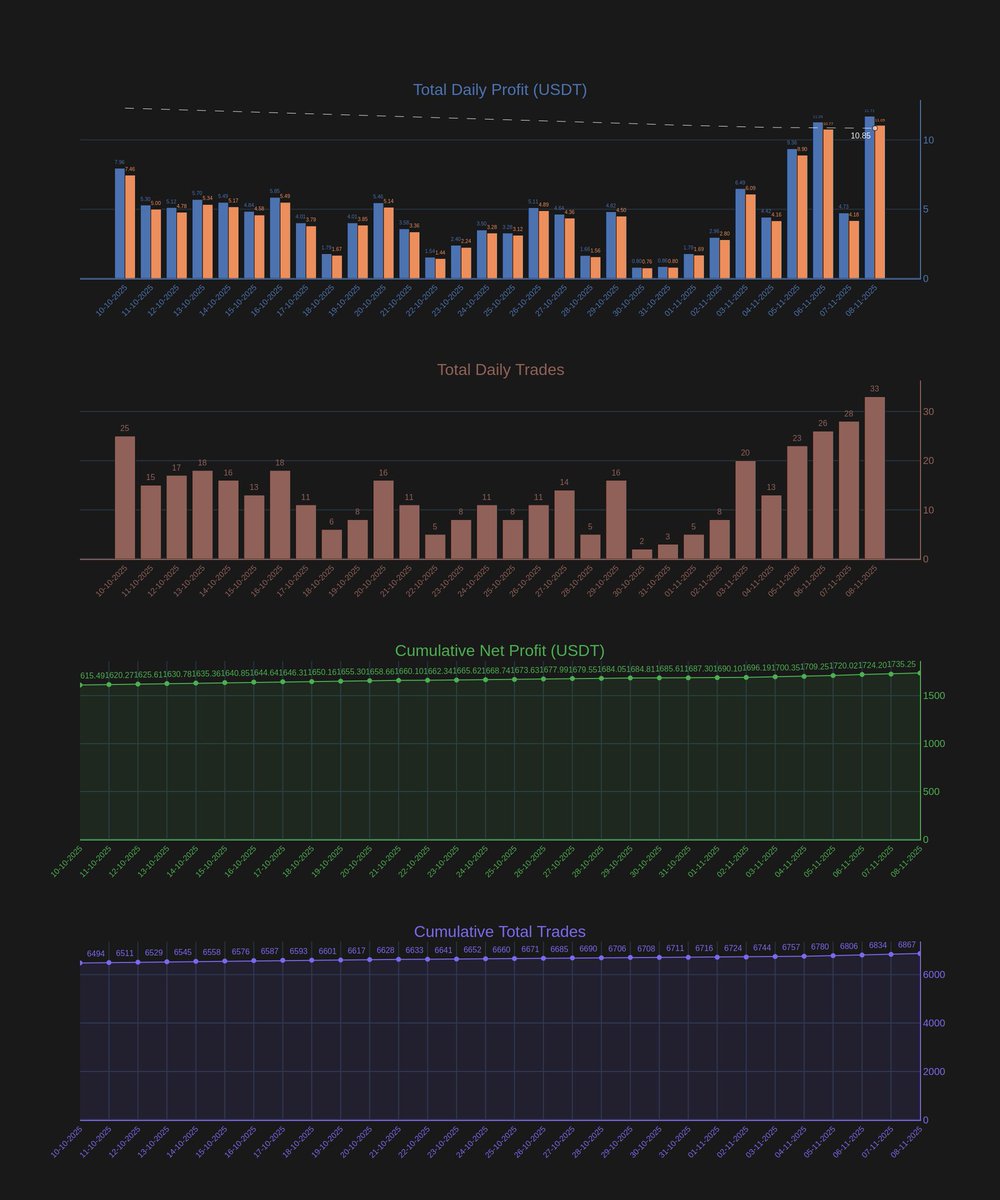 cryptoseruveni's tweet image. 📊CSalgoTrade – Gün 160  
💰Net:$11.05  
💸Ücret:$0.66  
🔁İşlem:33  
📈Hacim:$857.49  
📦Toplam:6867  
💰Net Toplam:$1735.25  
📊Hacim Toplam:$156280.36  
📈Ort/Gün:$10.85 
⏳ROI:6ay 28gün  
🔗Canlı takip: t.me/csalgotrade  
#csalgotrade #algotrade #cryptobot #tradingbot