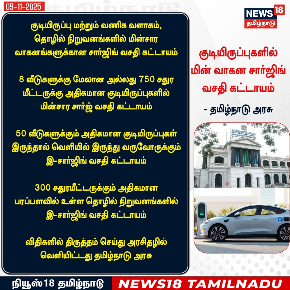 News18TamilNadu's tweet photo. #JUSTIN குடியிருப்புகளில் மின் வாகன சார்ஜிங் வசதி கட்டாயம் - தமிழ்நாடு அரசு 

#TamilnaduGovernment #ECharging #News18Tamilnadu | https://t.co/3v5L32pLWJ https://t.co/ASjgN6cbBh