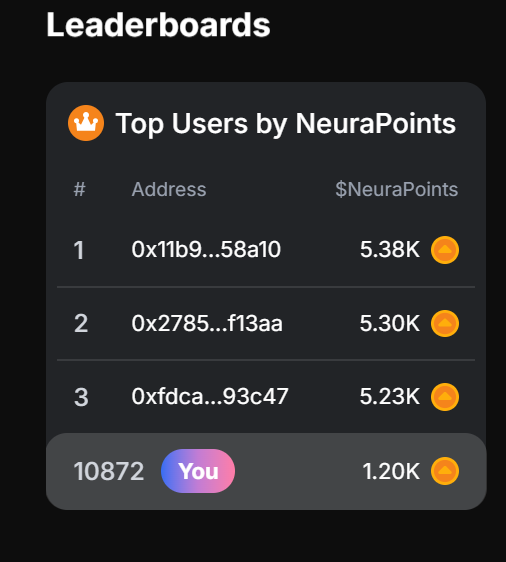 tuananh_web3's tweet image. gNeura everyone 

Day 2 of holding over 5K $ANKR.

I’m earning more than 200 points daily from the missions, and I’ve made my way back into the leaderboard.

Still only in the top 10K for now, but I believe I’ll reach the top 1K soon.

Still bullish on Neura 🔥

What’s your rank…