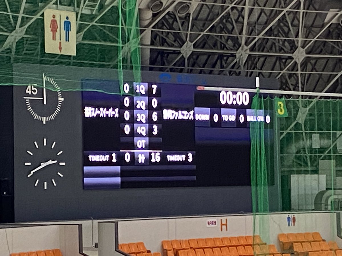 2025年11月9日福井スノースイーパーズ vs 静岡ファルコンズ

   FS  SF
1Q  0  7
2Q  0  0
3Q  0  6
4Q  0  3
    0  16

SFが1stシリーズで幸先よく先制。その後両者ともYDを稼ぐもインセプなどDが奮起。
後半、SFがハーフウェーからのランTDで突き放すと、その後もランでモメンタムを維持した。