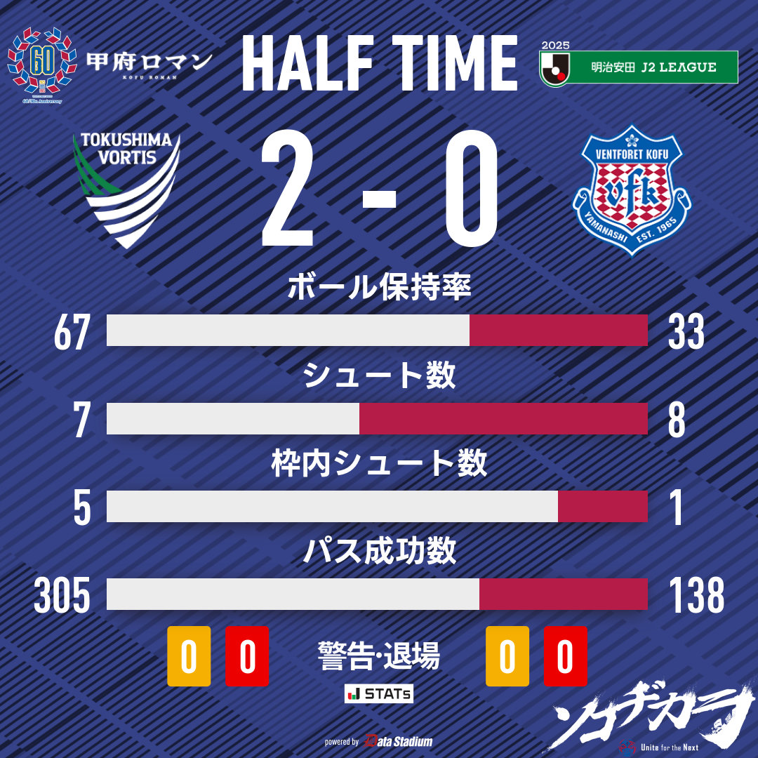 前半終了 🏆明治安田J2リーグ 第36節 #徳島ヴォルティス 2-0 #ヴァン