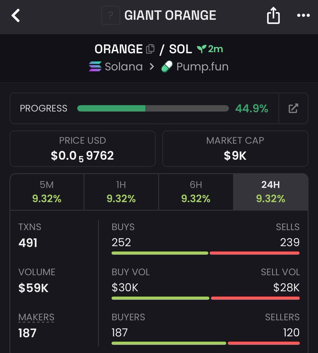 pumpprof's tweet photo. #orange sitting at $9K market cap โ ultra early entry zone ๐
This kind of setup screams potential for a major breakout once volume hits. Spotted and shared on my TG before it takes off ๐๐
EXUDKUiit7NVWReHWowqTbam4e4mG9nU3hLeLq9mpump
#GTB #CryptoCalls #MicroCapGem #Next100x https://t.co/zcYuMLX2l7