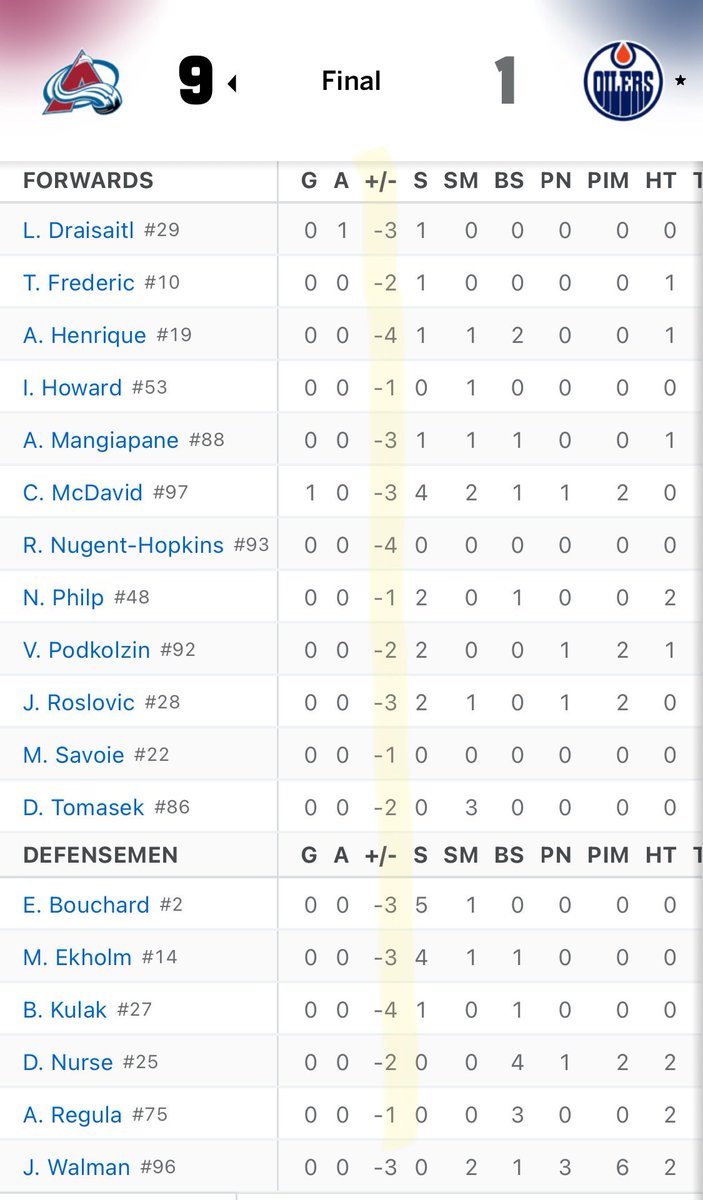 This is only the second time in Oilers history that all 18 skaters have had a negative plus/minus rating. (other time was 10/13/95, 9-0 loss at Detroit)