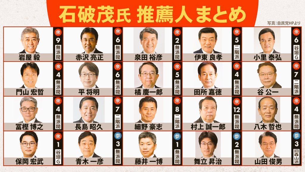 <a href="/shigeruishiba/">石破茂</a> 次期落選者リスト
国民の復讐